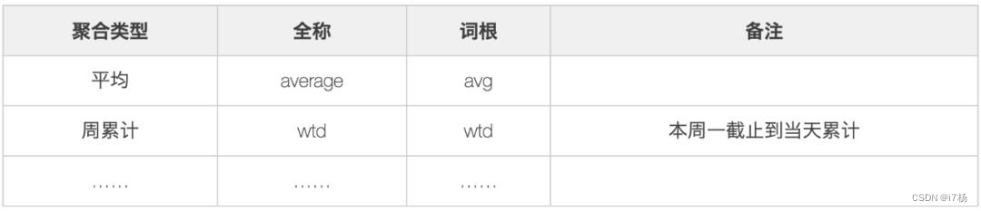 数据建模分析与数仓维度建模规范