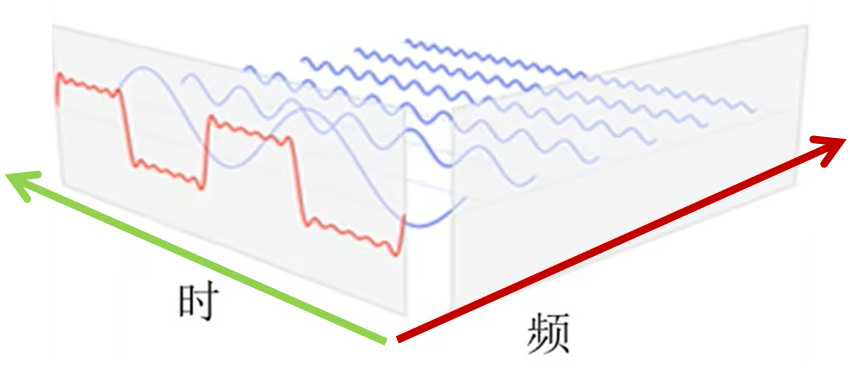 正交频分复用回顾（通俗易懂）