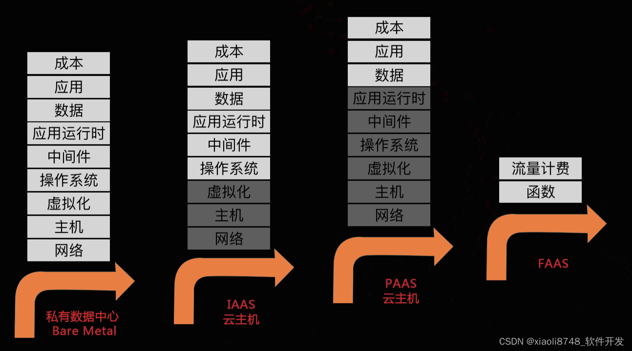 【<span style='color:red;'>SERVERLESS</span>】基础知识