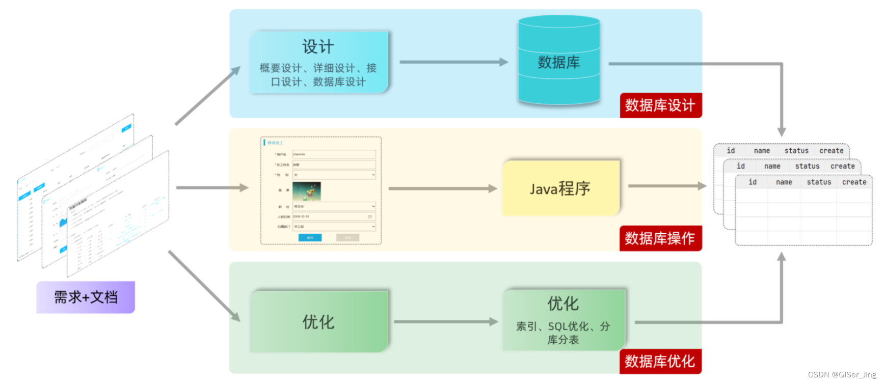 SQL、Jdbc、JdbcTemplate、<span style='color:red;'>Mybatics</span>