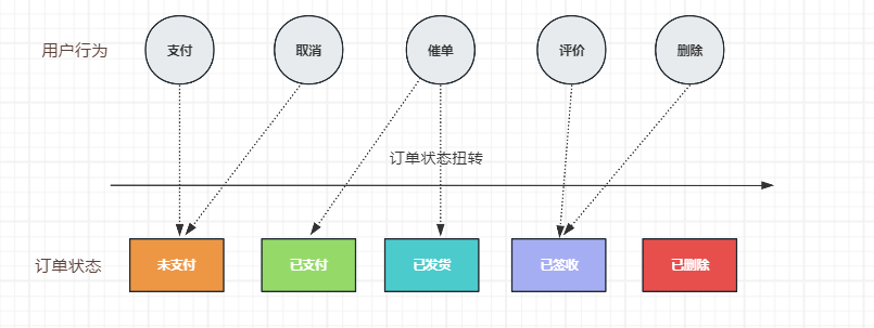 【<span style='color:red;'>设计</span><span style='color:red;'>模式</span>】二<span style='color:red;'>十</span><span style='color:red;'>一</span>.行为型<span style='color:red;'>模式</span>之<span style='color:red;'>状态</span><span style='color:red;'>模式</span>