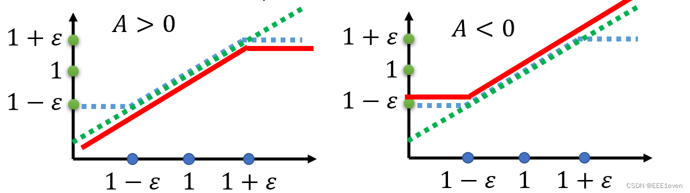 DRL(Deep Reinforced Learning) PPO算法（Proximal Policy Optimization）