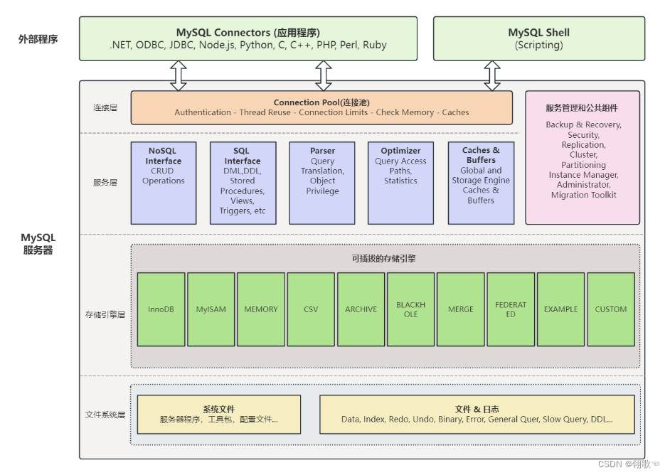 MySQL 架构