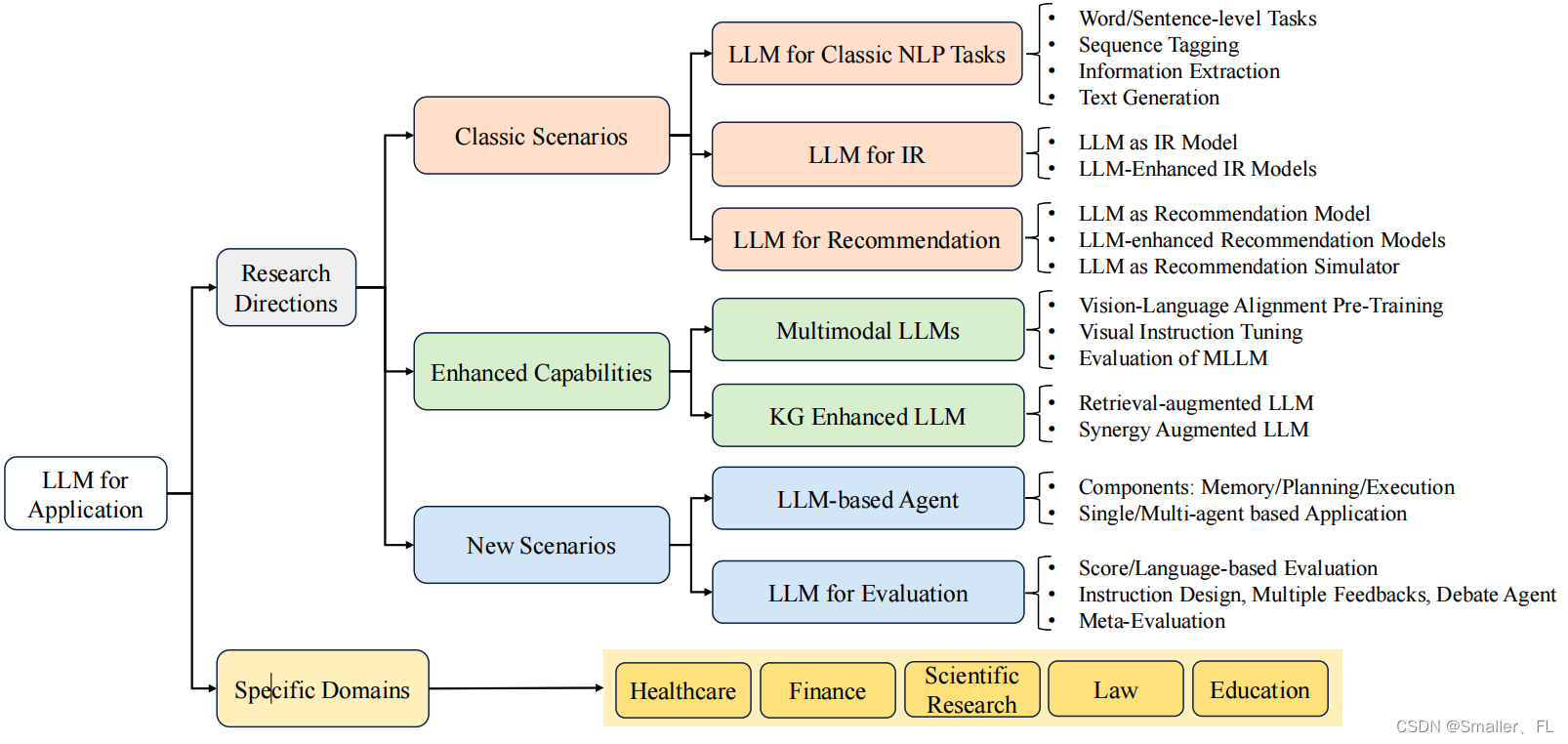 NLP深入学习：《A Survey of Large Language Models》详细学习（七）