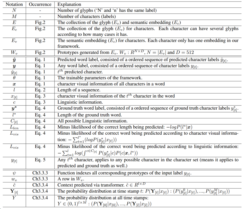 【读点论文】Open-Set Text Recognition via Character-Context Decoupling