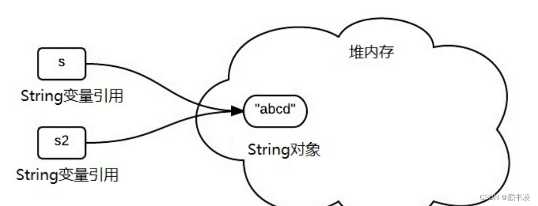 String类为什么是不可变类