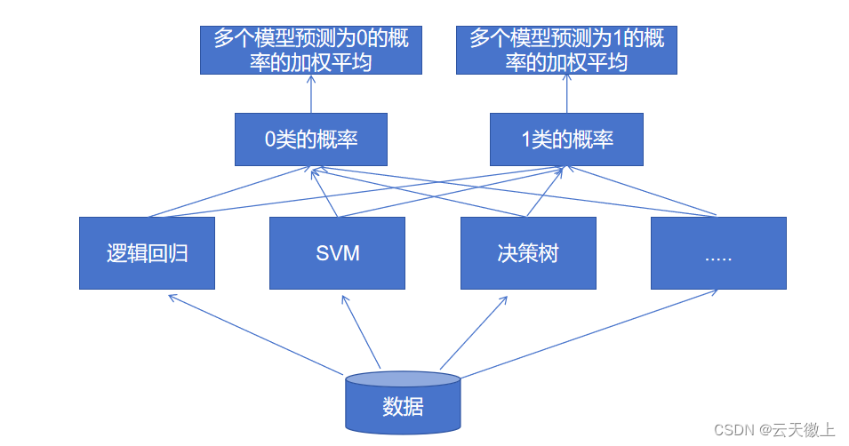 【机器学习-19】集成学习---投票法（Voting）