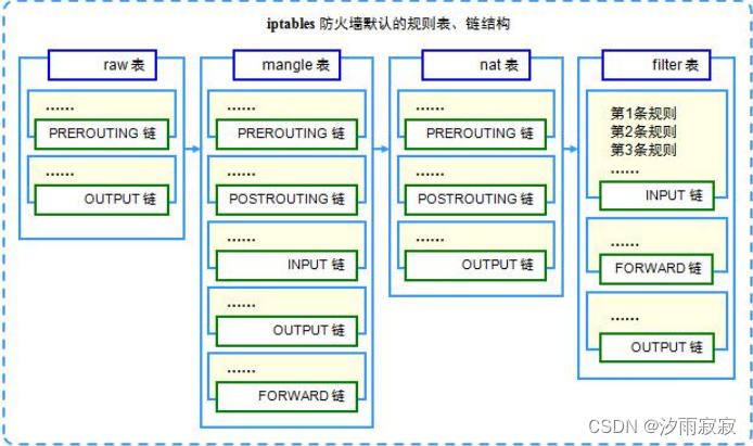 ipables防火墙