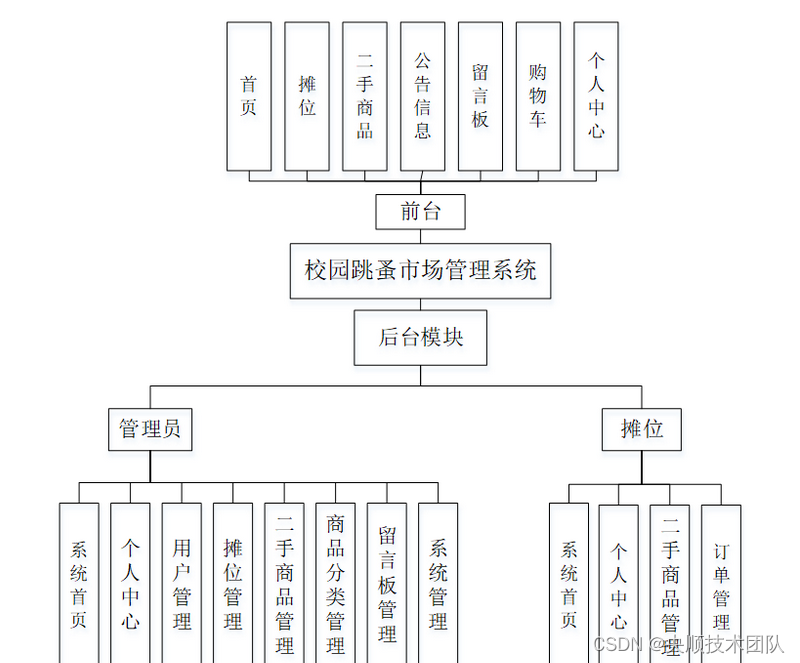 图4-1 系统总体模块设计