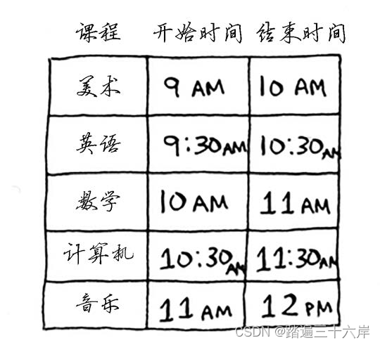 算法通关村第十七关-青铜挑战贪心算法思想