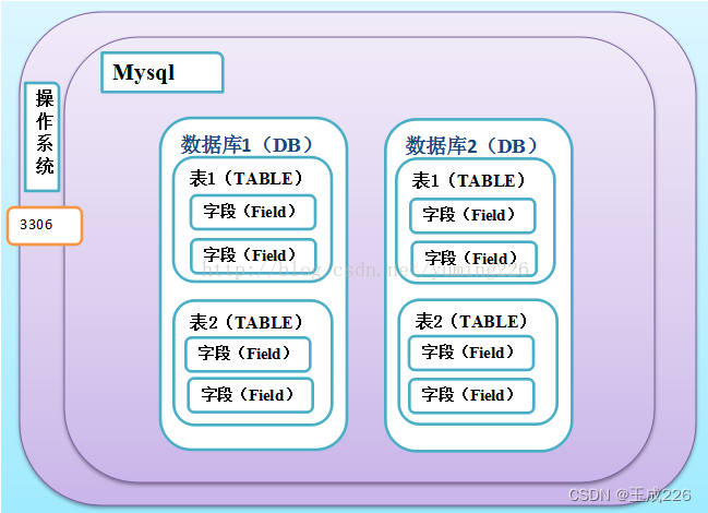 MySQL基础学习: 第一章 数据库概述