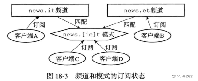 redis夯实之路-键过期与发布订阅详解