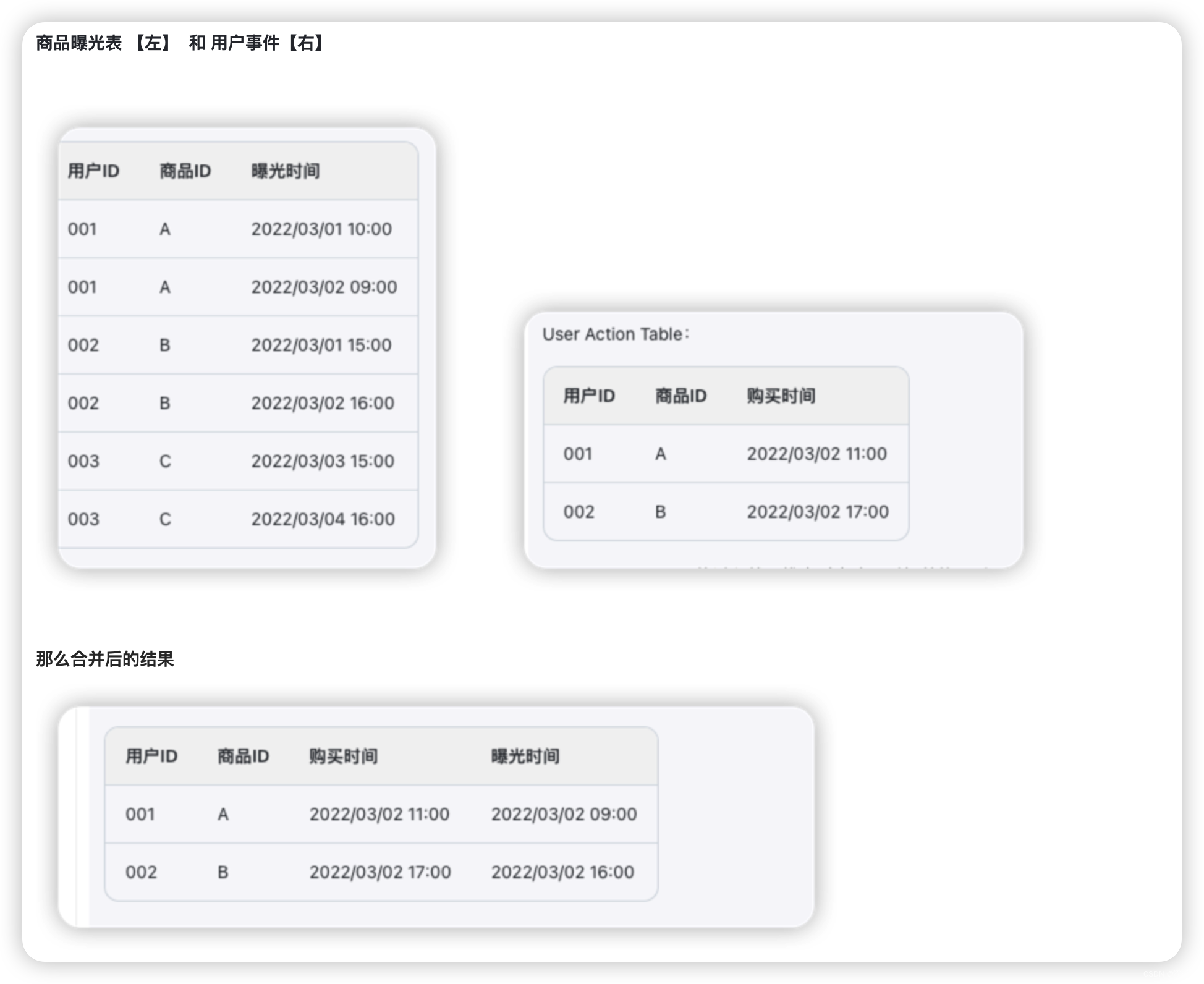 【沉淀之华】从0到1实现用户推荐 - 实时特征系统构建，包含特征计算，特征存储，特征查询，特征补偿超详细思路分享