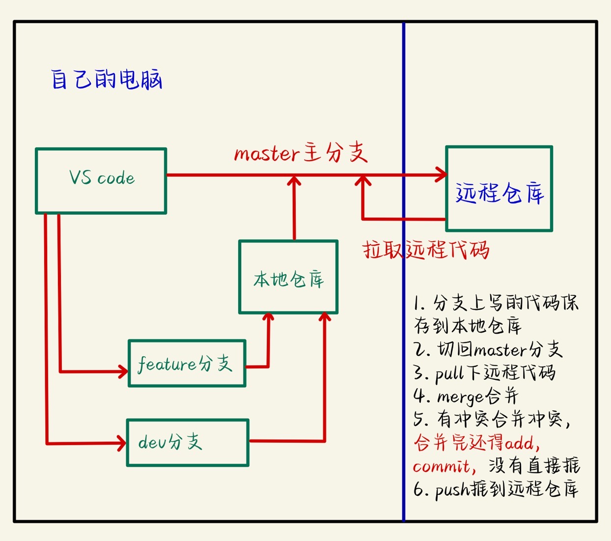 上班必备代码托管工具git