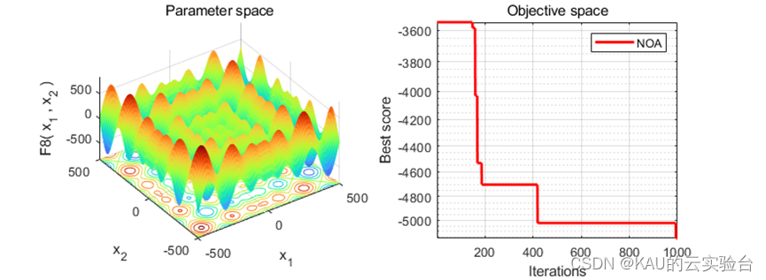 性能出众的一区新算法|星鸦优化算法NOA原理及代码实现(Matlab)