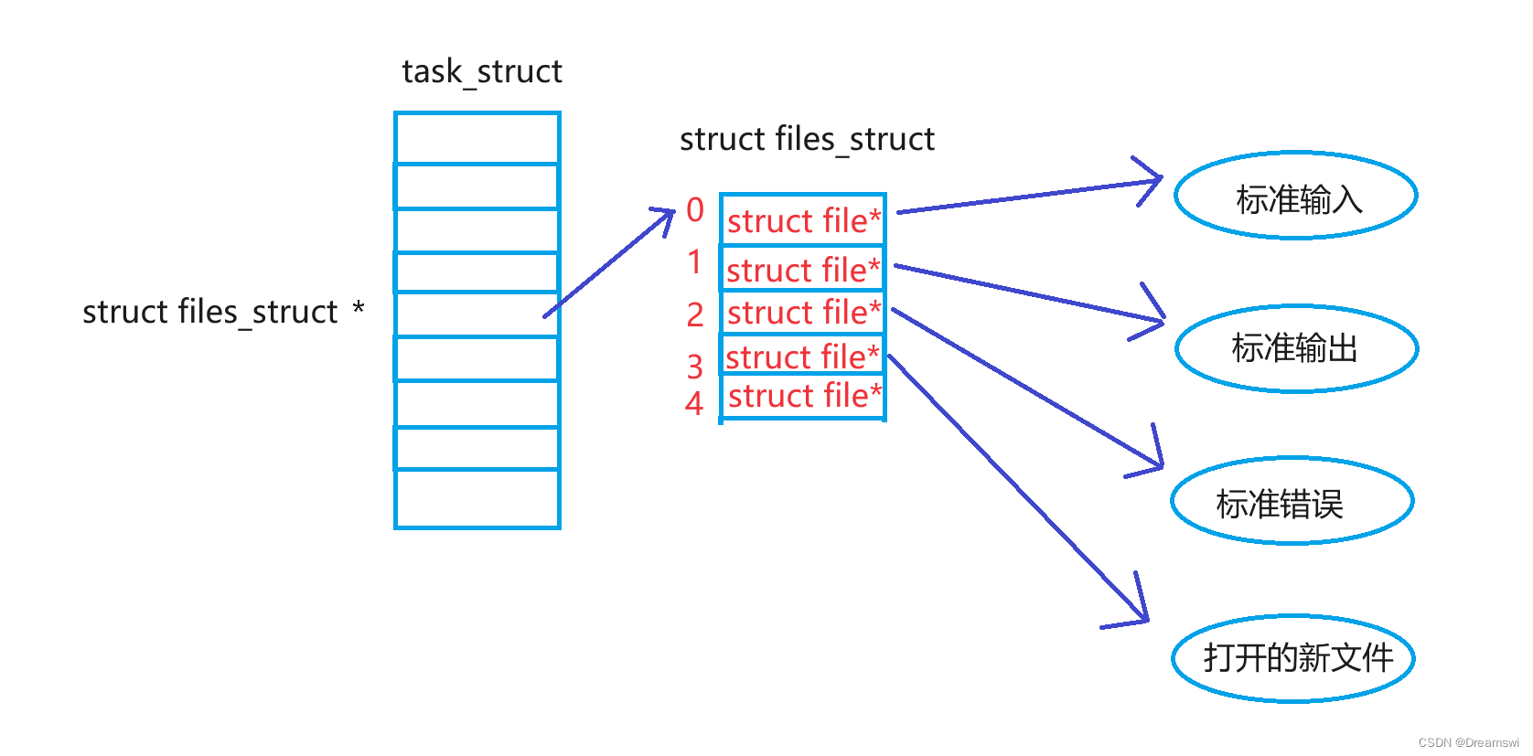 <span style='color:red;'>Linux</span><span style='color:red;'>文件</span><span style='color:red;'>系统</span><span style='color:red;'>的</span>理解