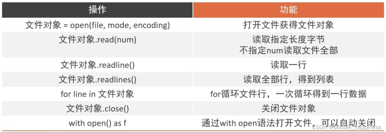 【黑马程序员】Python文件操作