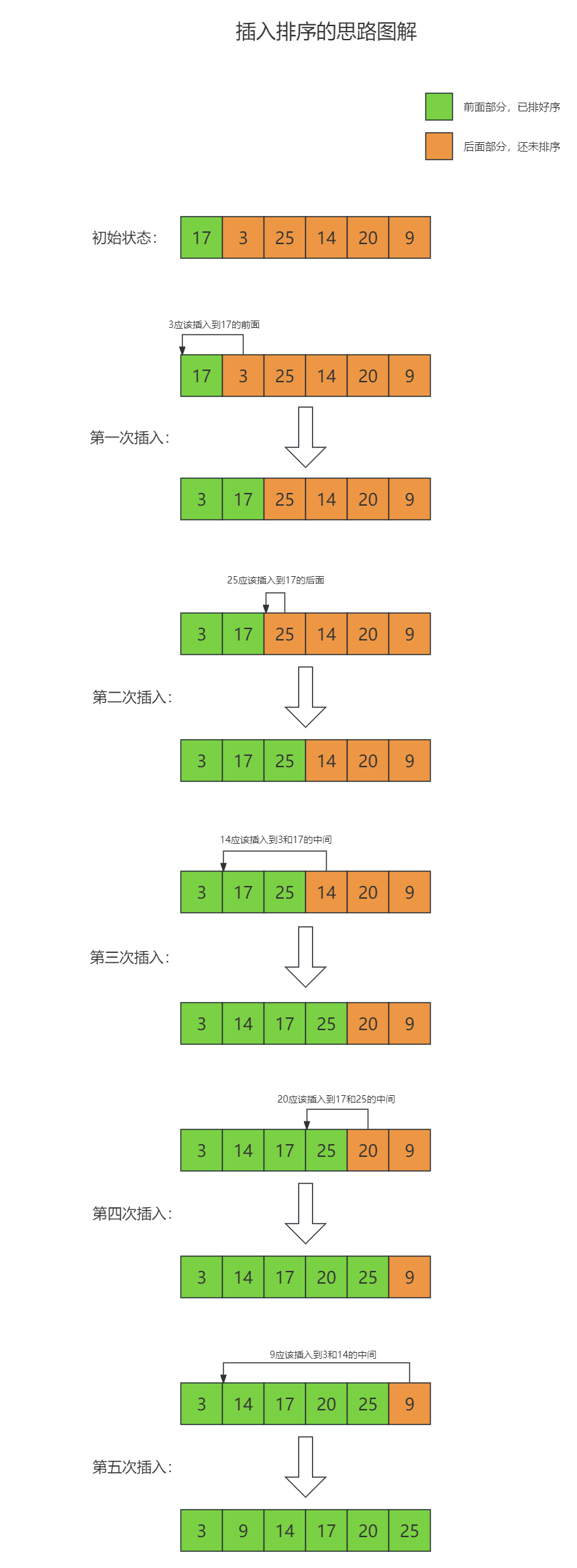 数据结构与算法（Java版） | 详解十大经典排序算法之一：插入排序