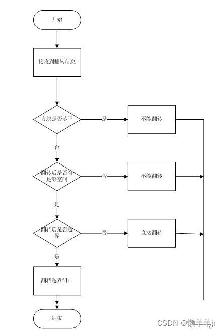 javaSwing俄罗斯方块