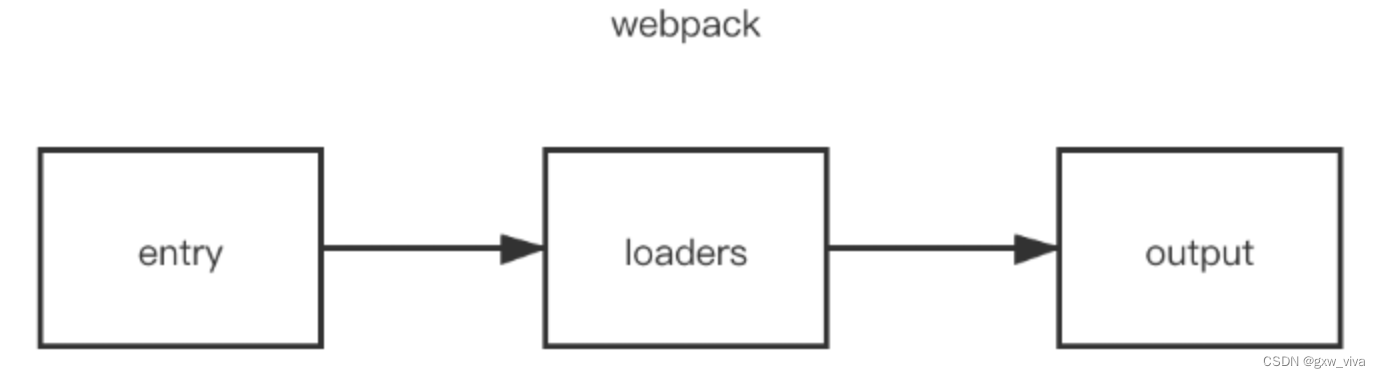 webpack中常见的Loader？解决了什么问题？