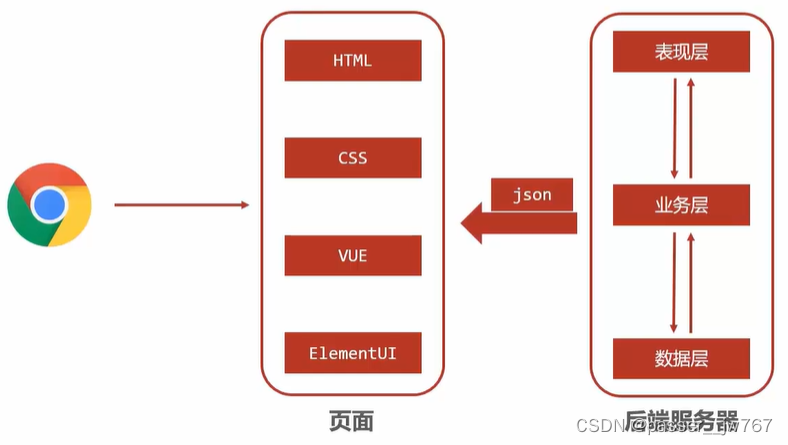 【SpringMVC】SpringMVC简介、过程分析、bean的加载和控制