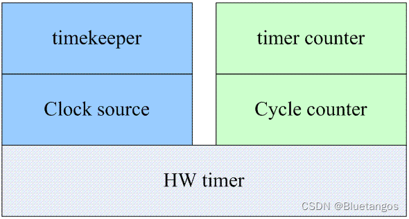 Linux时间子系统5：timekeeper、timecountercyclecounter