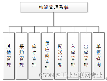 基于SSM+Jsp+Mysql的物流管理系统