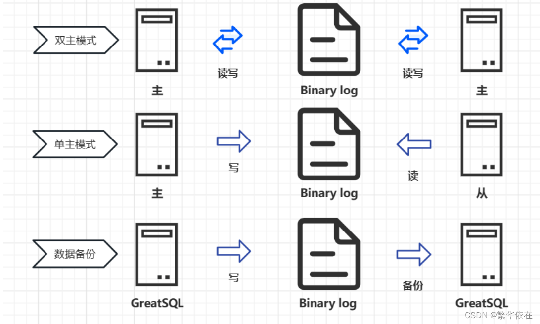 十四、MySQL日志之 binlog日志