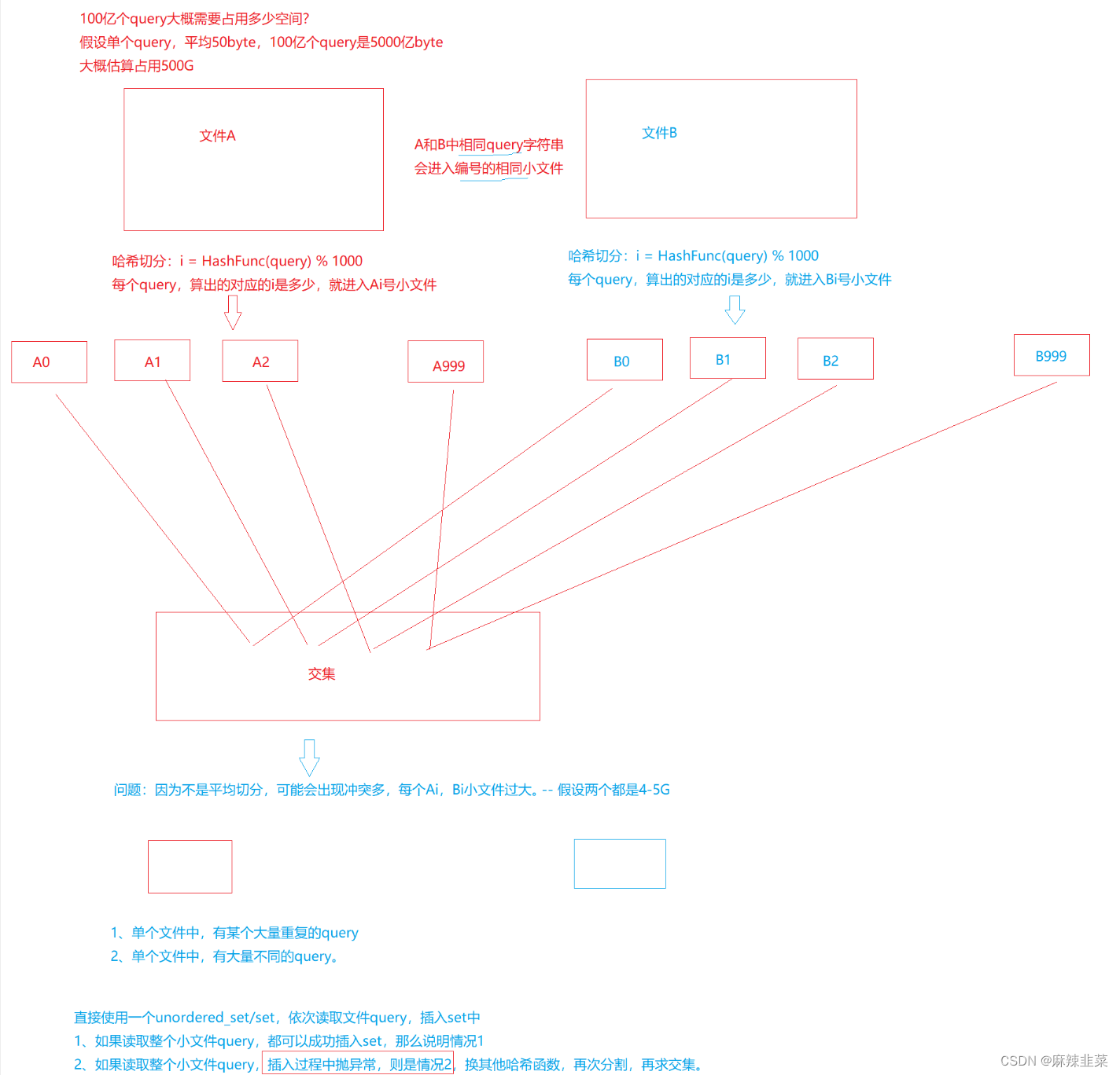 C++ 哈希