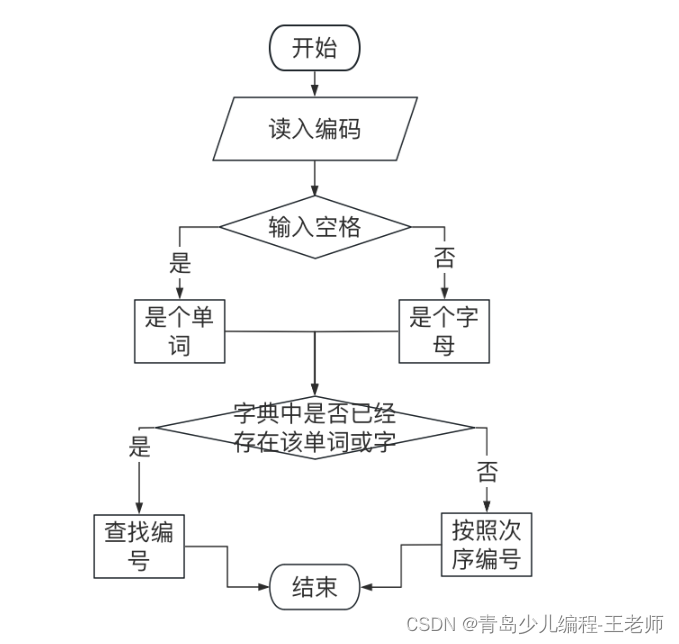 NOIP 2010普及组初赛试题及解析