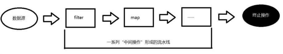 【Java8新特性】四、强大的Stream api