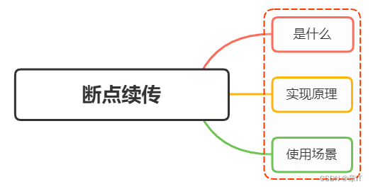 大文件上<span style='color:red;'>传</span>如何做<span style='color:red;'>断点</span><span style='color:red;'>续</span><span style='color:red;'>传</span>？