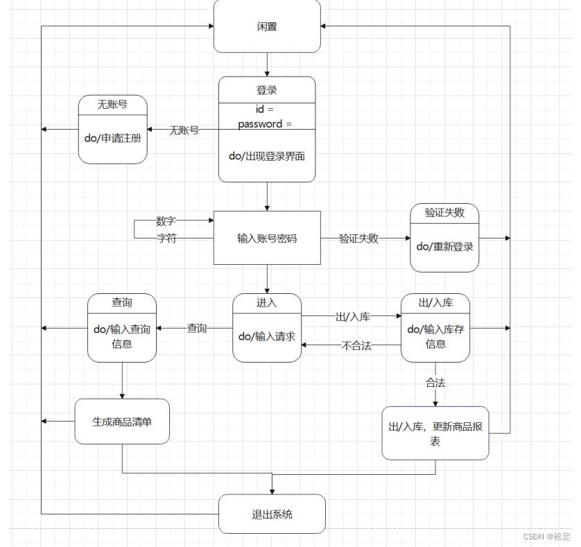 仓储管理系统——软件工程报告（需求分析）②