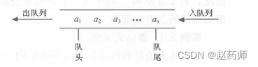 数据结构严蔚敏版精简版-栈和队列以及c语言代码实现