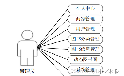 图3-1管理员用例分析图