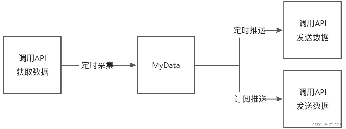 [自研开源] MyData 数据集成之任务调度模式 v0.7