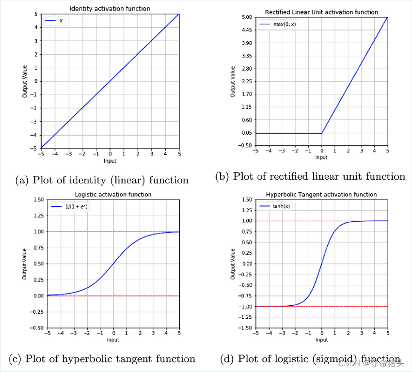 【DL经典回顾】激活函数大汇总（二十六）（Identity附代码和详细公式）