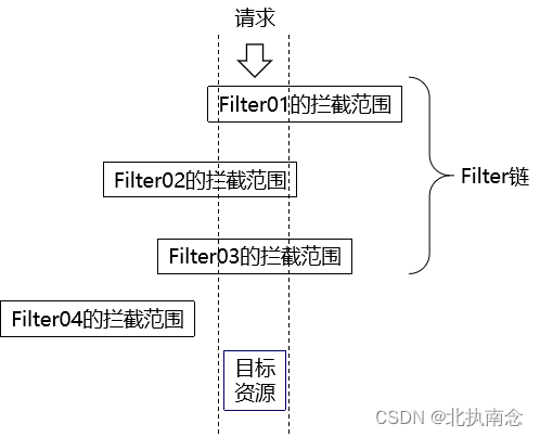 Filter& Listener & Interceptor