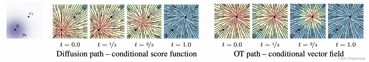 Flow Matching For Generative Modeling