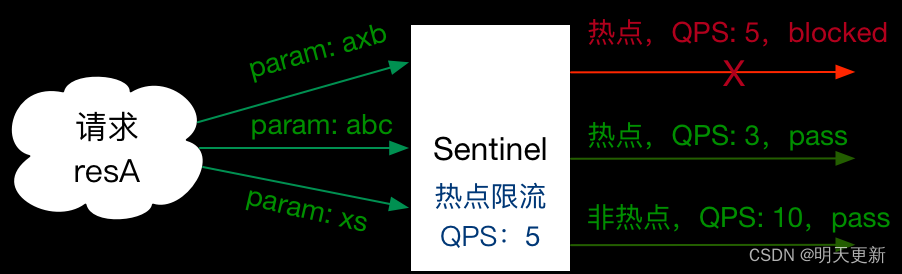 Spring Cloud 整合Sentinel