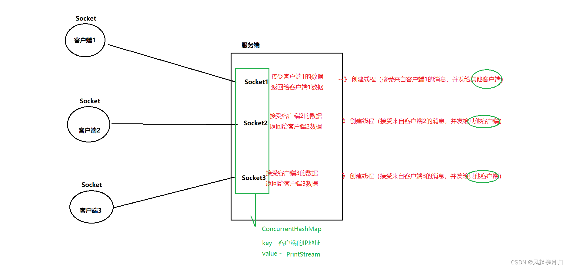 TCP群聊理解图