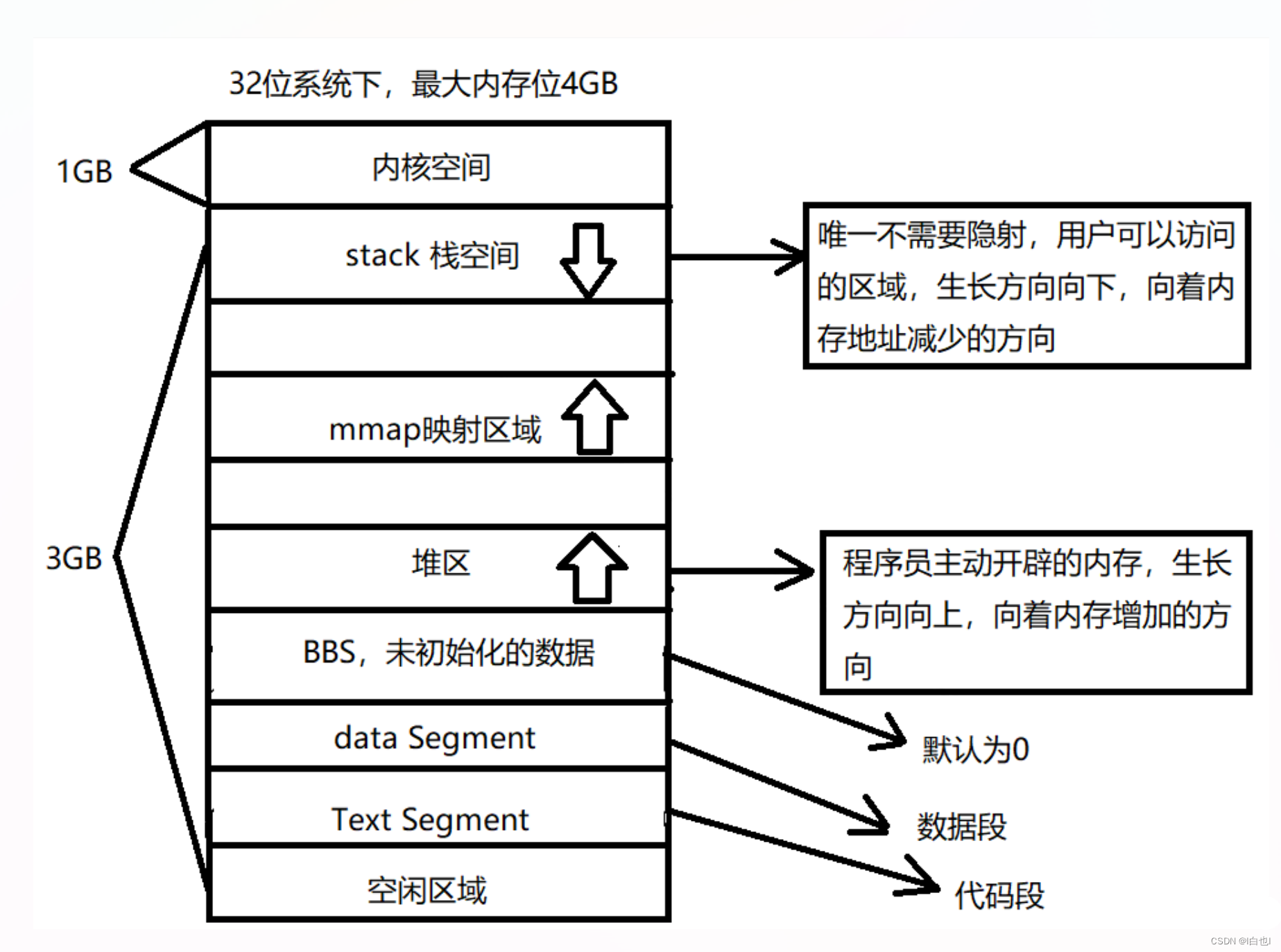 C/C++内存管理