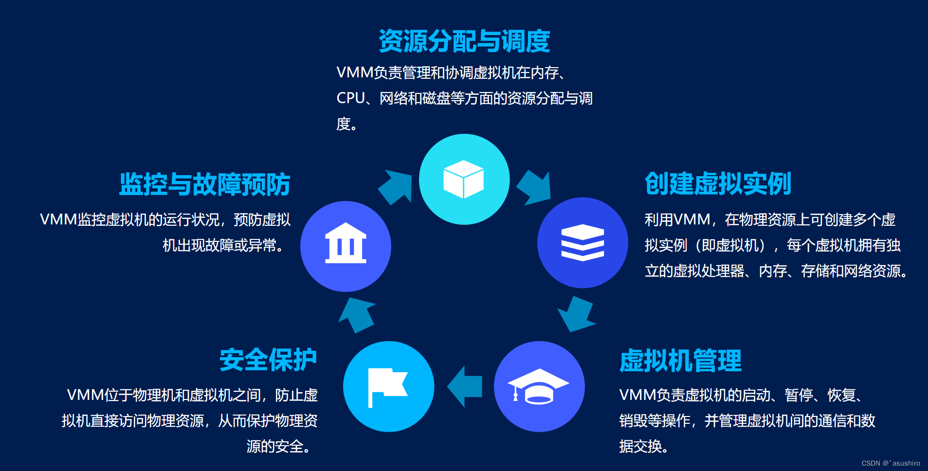 云计算复习--虚拟化技术