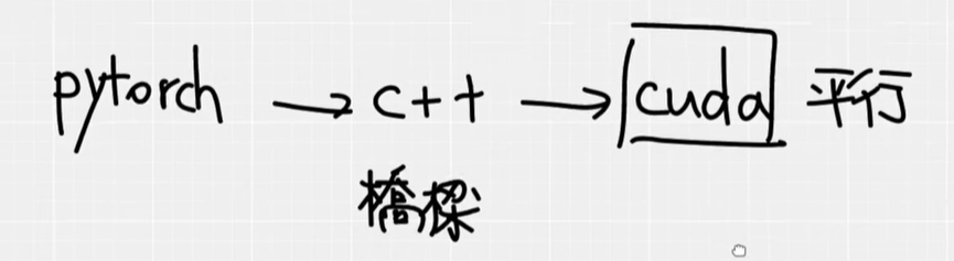 Pytorch和CUDA的关系