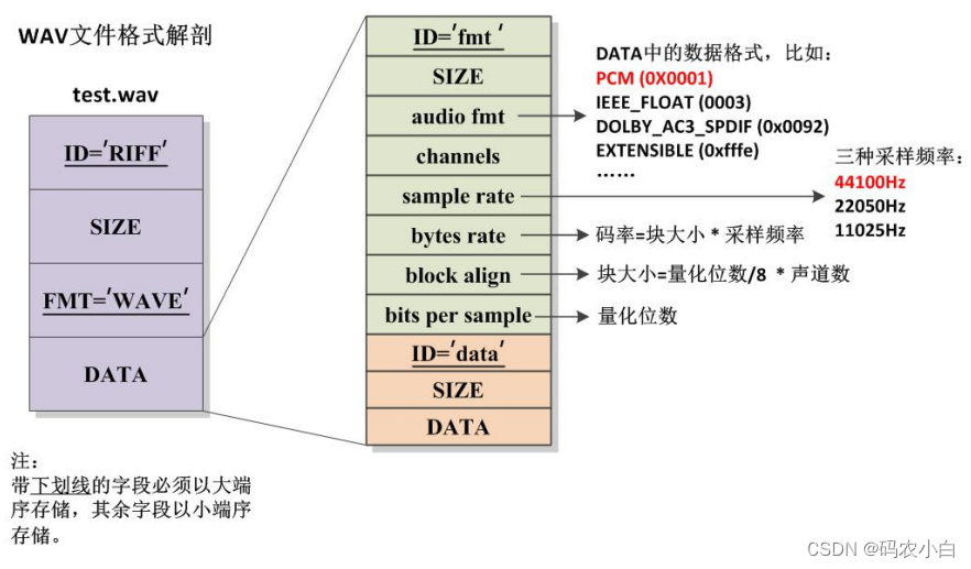 linux学习：音视频编程+alsa声音架构