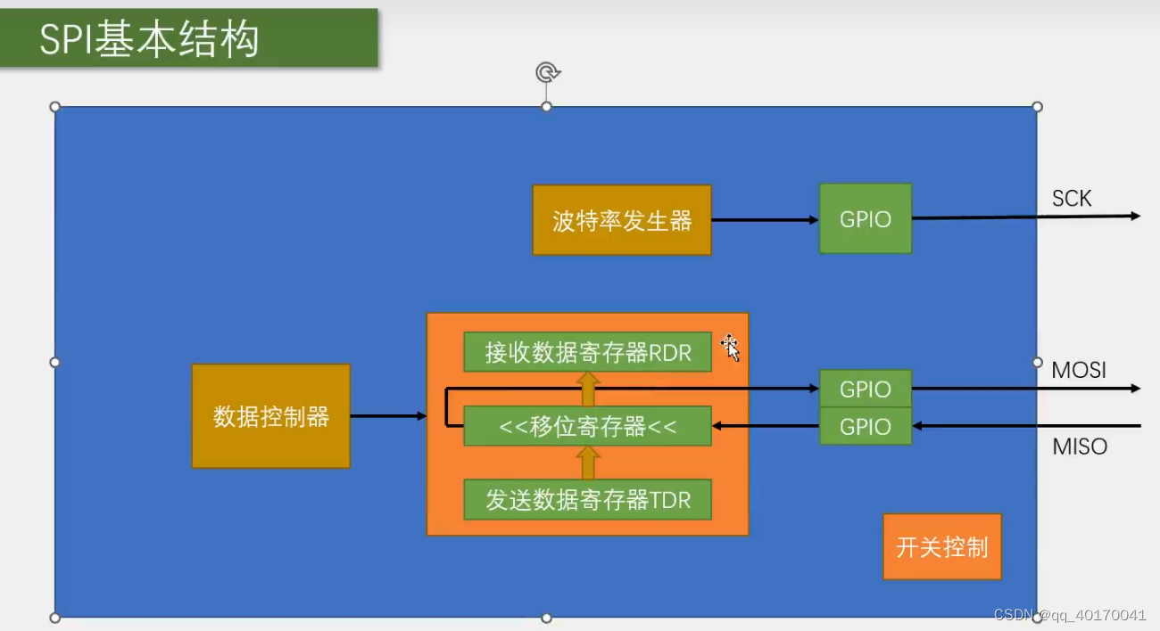 stm32单片机开发六、SPI通信协议