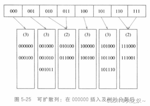 第5章 散列