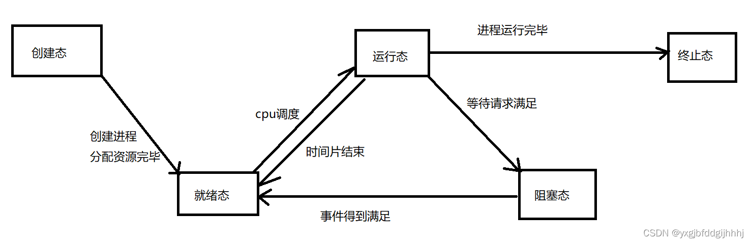 IO进程线程Day4