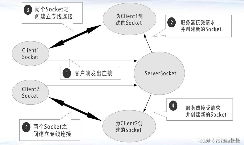 Java Socket编程之基于TCP协议通信