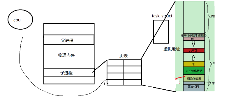 14 程序地址空间